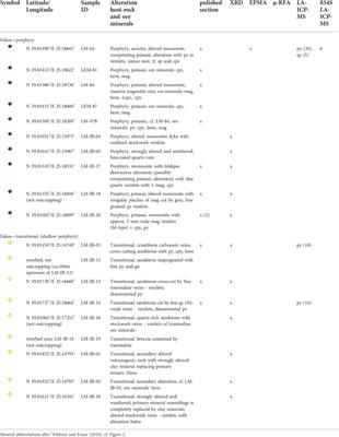 In-situ trace element and S isotope systematics in pyrite from three porphyry-epithermal prospects, Limnos Island, Greece